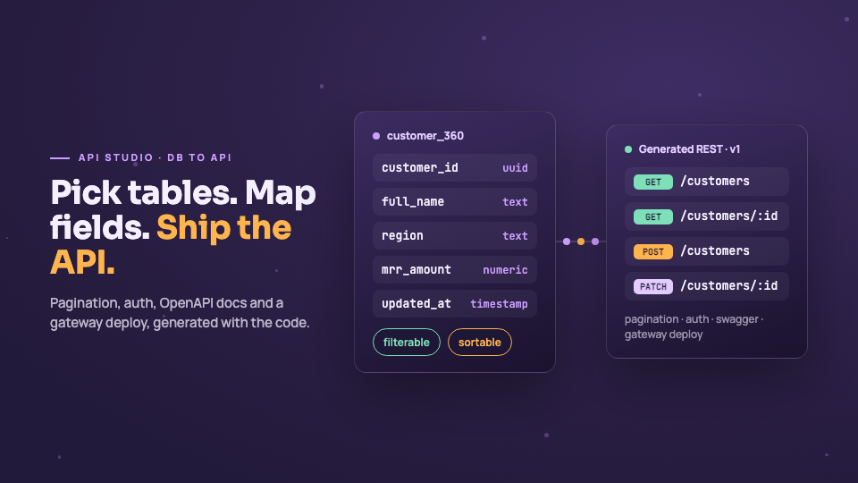 Jundago in action: every OpenAPI spec in one catalog, a database table turned into a generated REST API, APIs exposed as MCP tools for any LLM, a real-time integration pipeline on one canvas, and EndPlex's endpoint health heatmap.